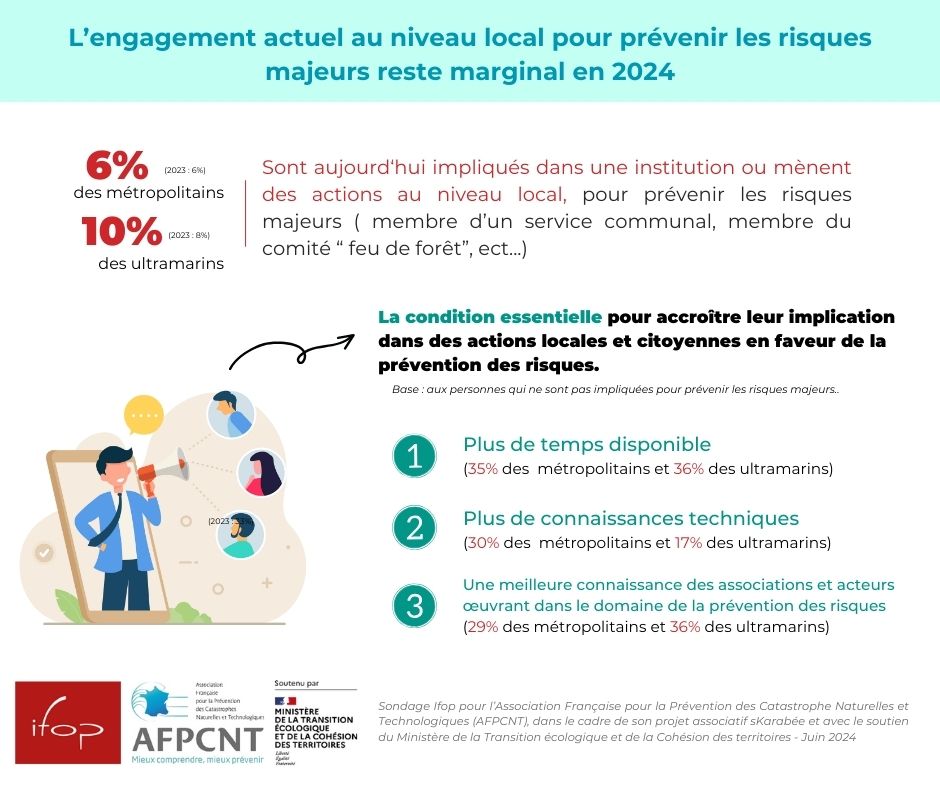 11. L'engagement actuel des citoyens dans des institutions ou actions  au niveau local