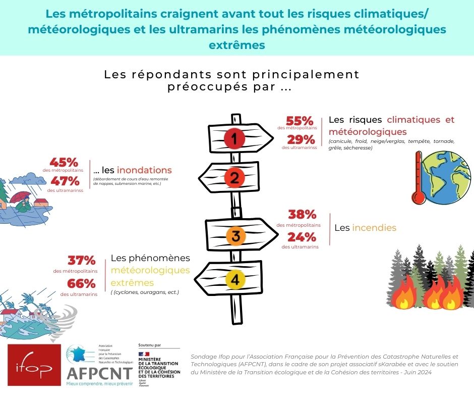 3. Les principales inquiétudes