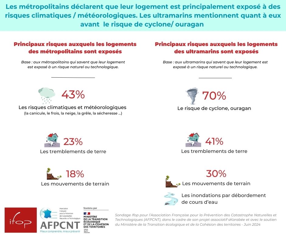 4. Les 3 principaux risques auxquels le logement est exposé